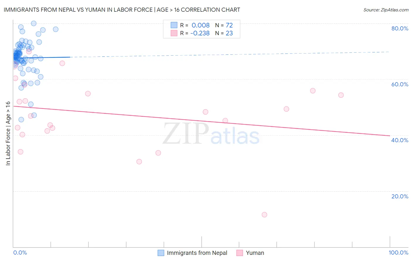 Immigrants from Nepal vs Yuman In Labor Force | Age > 16