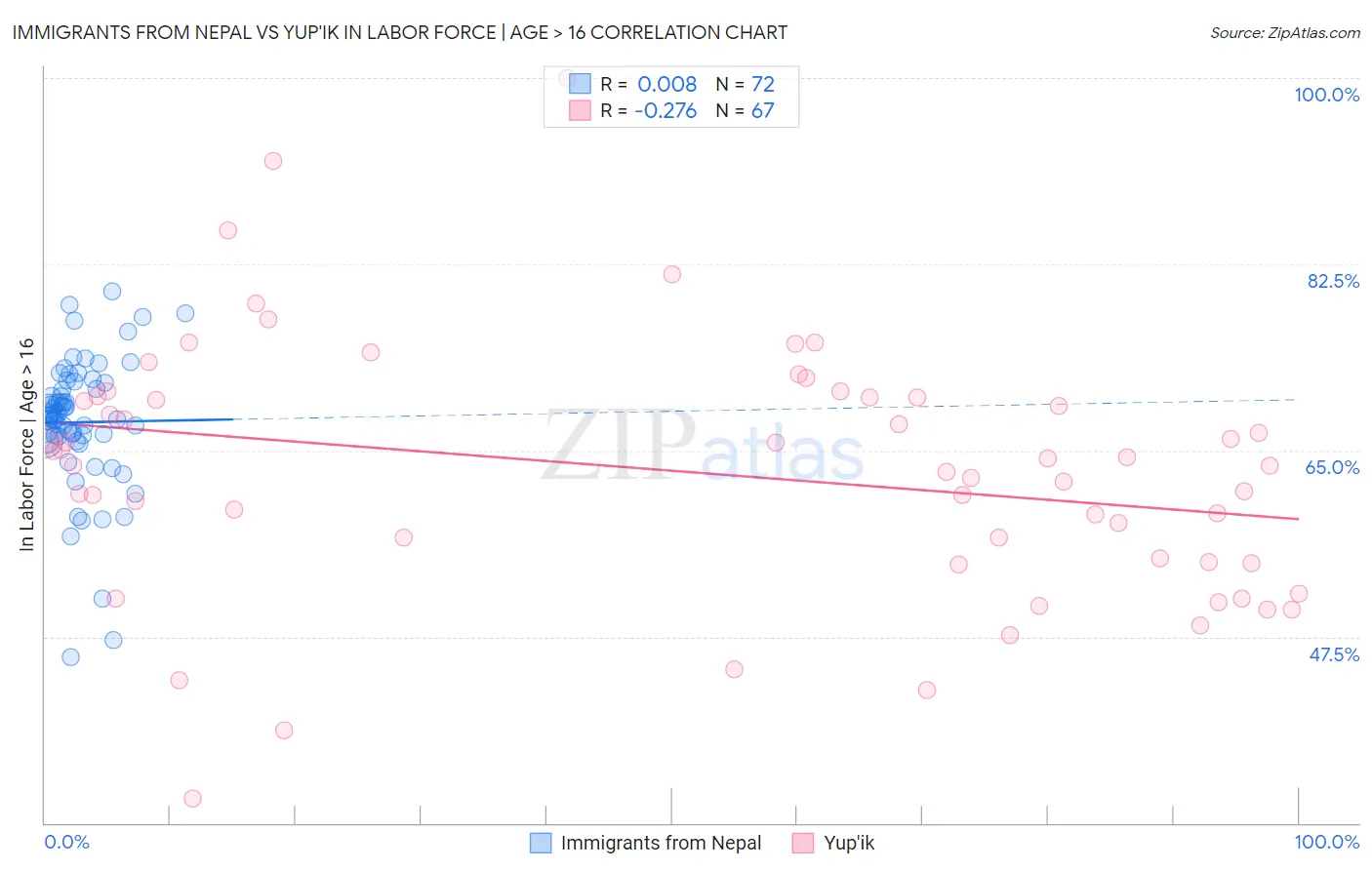 Immigrants from Nepal vs Yup'ik In Labor Force | Age > 16