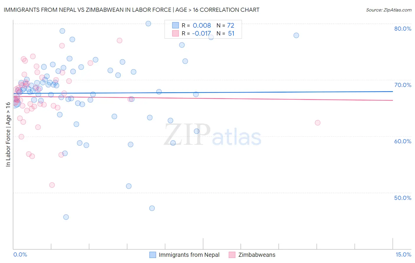 Immigrants from Nepal vs Zimbabwean In Labor Force | Age > 16