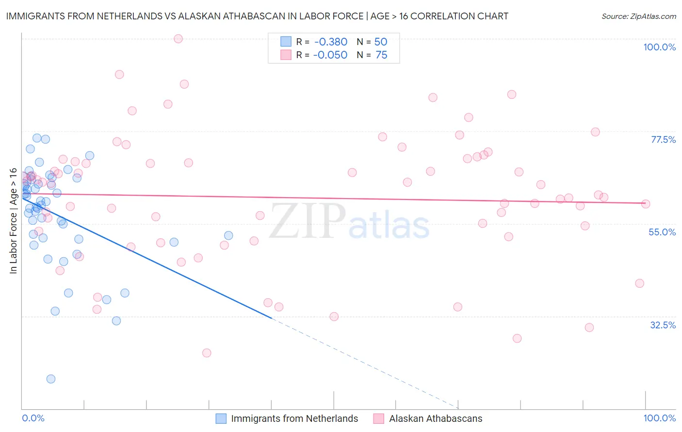 Immigrants from Netherlands vs Alaskan Athabascan In Labor Force | Age > 16