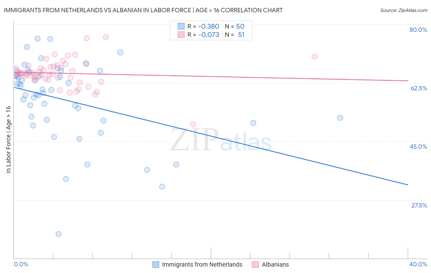 Immigrants from Netherlands vs Albanian In Labor Force | Age > 16