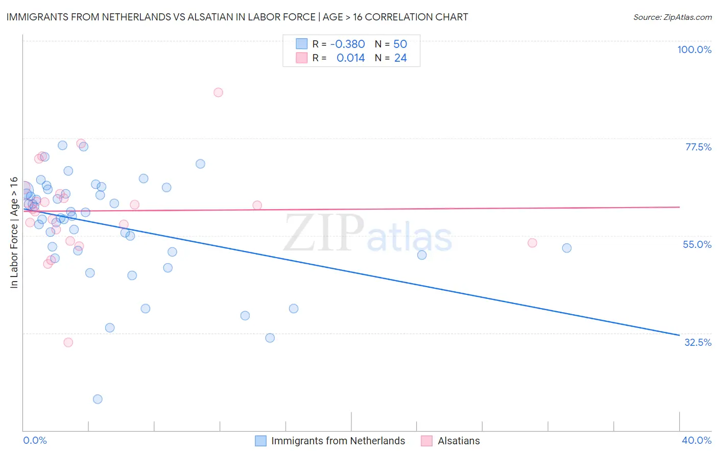 Immigrants from Netherlands vs Alsatian In Labor Force | Age > 16