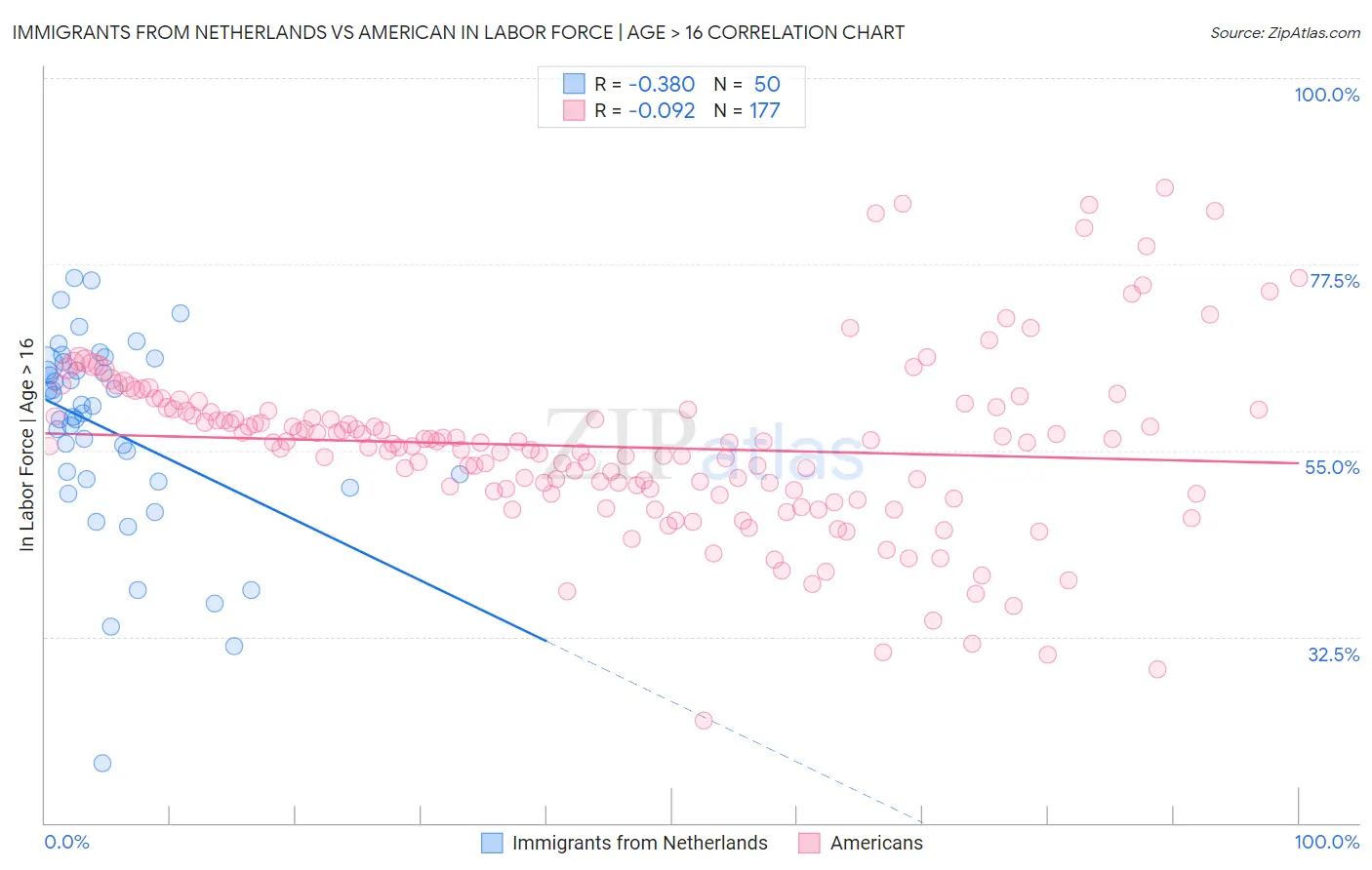 Immigrants from Netherlands vs American In Labor Force | Age > 16