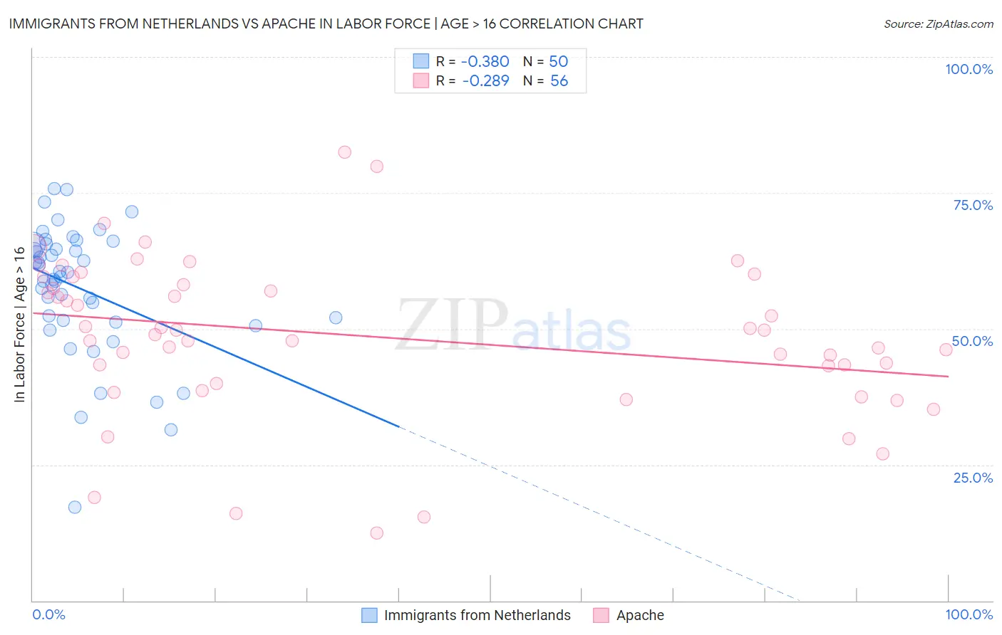 Immigrants from Netherlands vs Apache In Labor Force | Age > 16