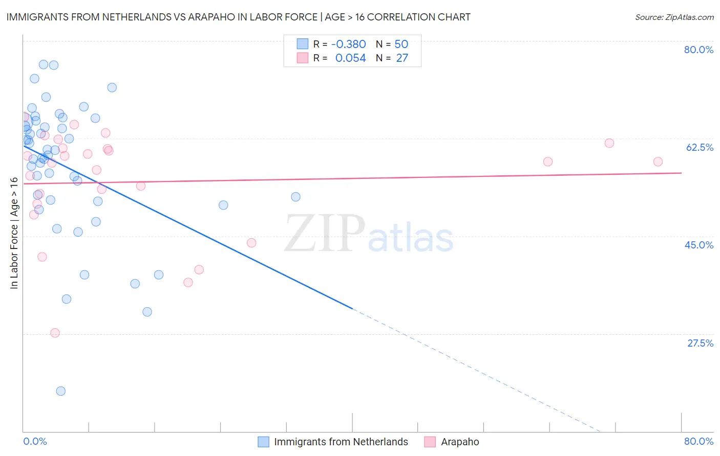 Immigrants from Netherlands vs Arapaho In Labor Force | Age > 16