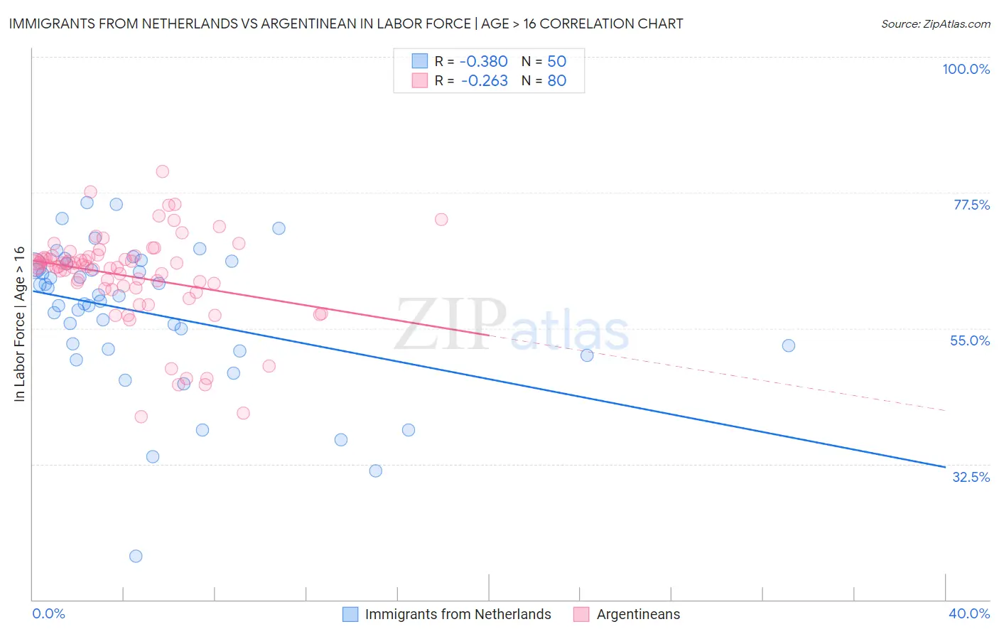 Immigrants from Netherlands vs Argentinean In Labor Force | Age > 16