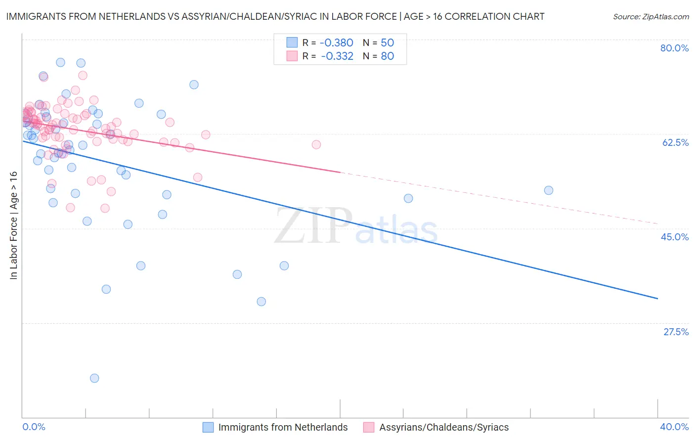 Immigrants from Netherlands vs Assyrian/Chaldean/Syriac In Labor Force | Age > 16