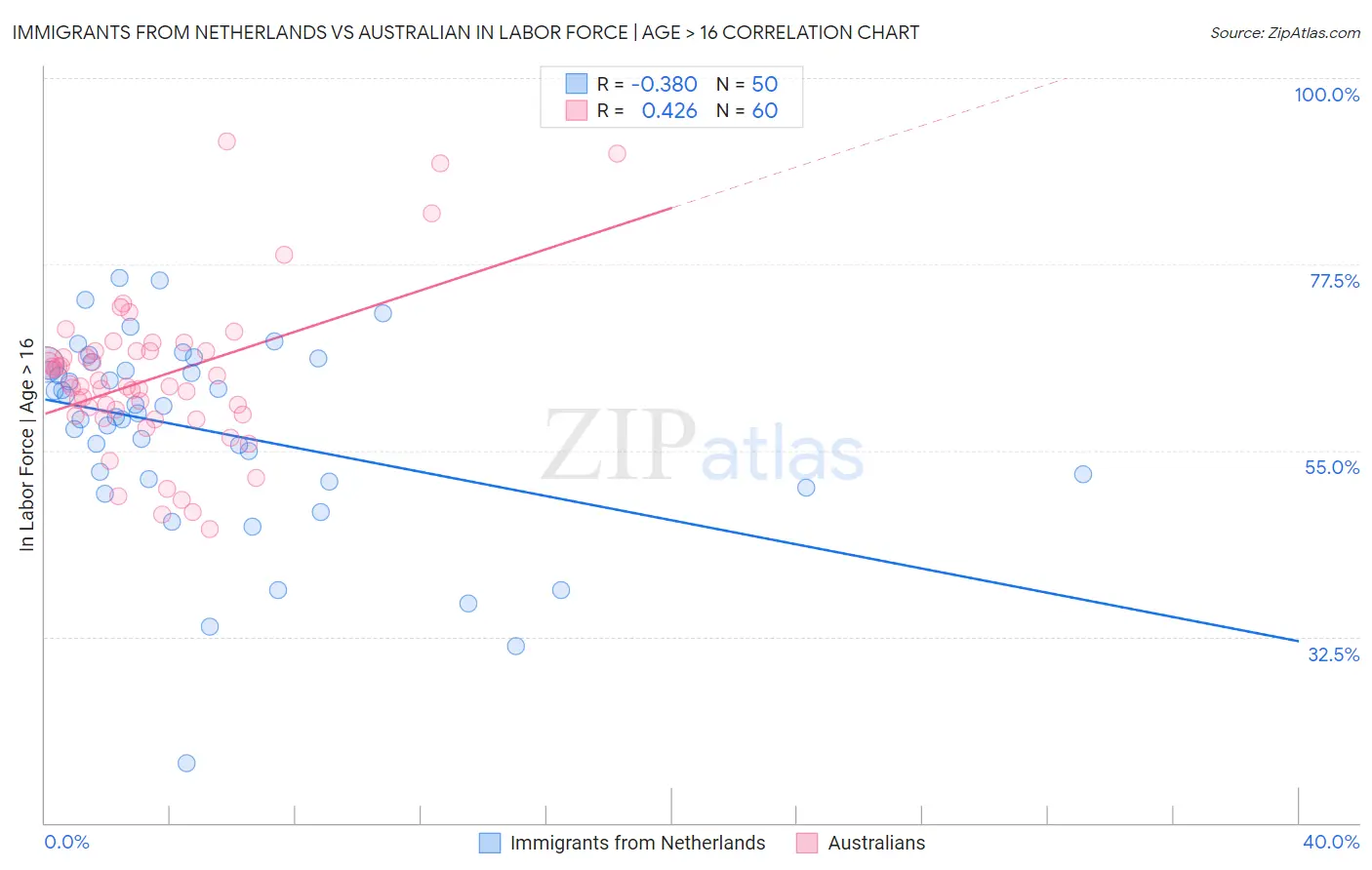 Immigrants from Netherlands vs Australian In Labor Force | Age > 16