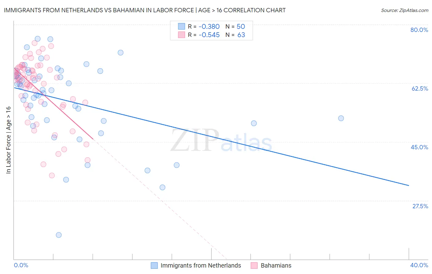 Immigrants from Netherlands vs Bahamian In Labor Force | Age > 16