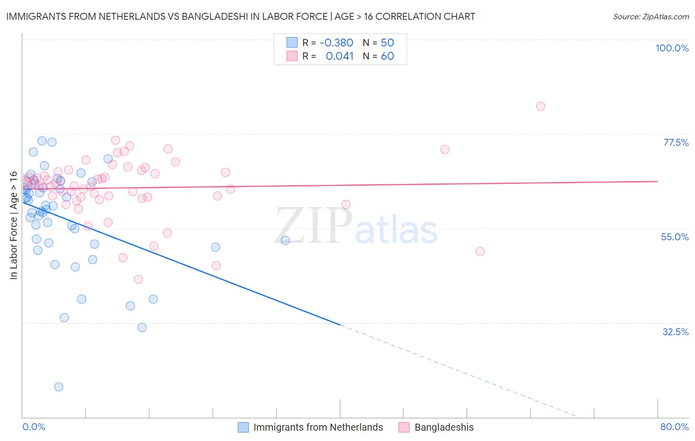 Immigrants from Netherlands vs Bangladeshi In Labor Force | Age > 16