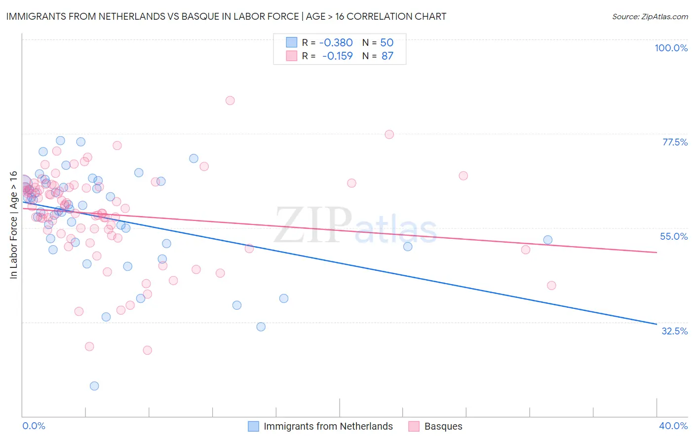 Immigrants from Netherlands vs Basque In Labor Force | Age > 16