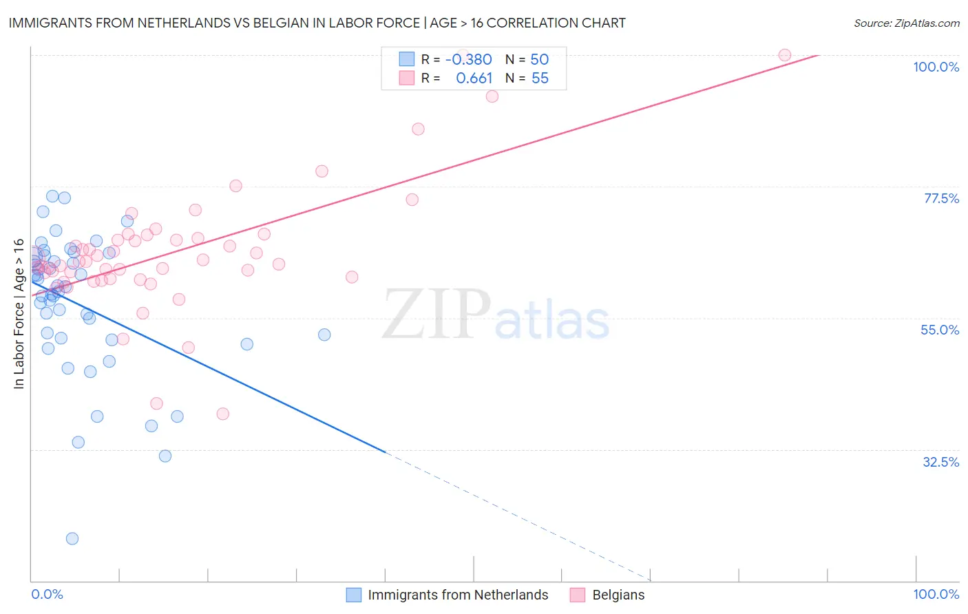 Immigrants from Netherlands vs Belgian In Labor Force | Age > 16