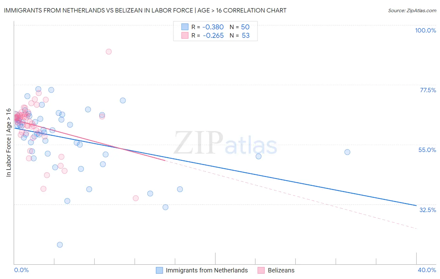 Immigrants from Netherlands vs Belizean In Labor Force | Age > 16