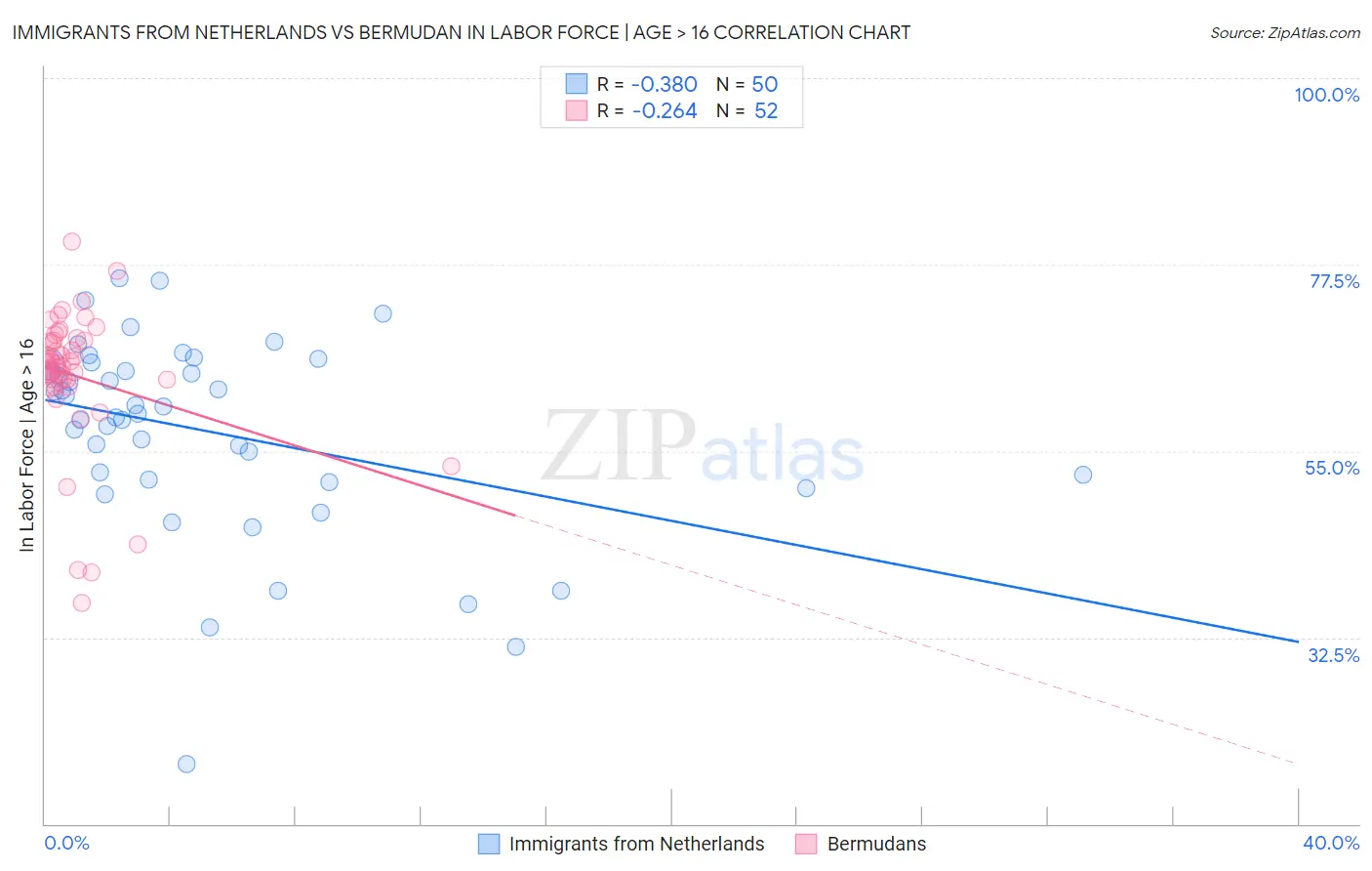 Immigrants from Netherlands vs Bermudan In Labor Force | Age > 16