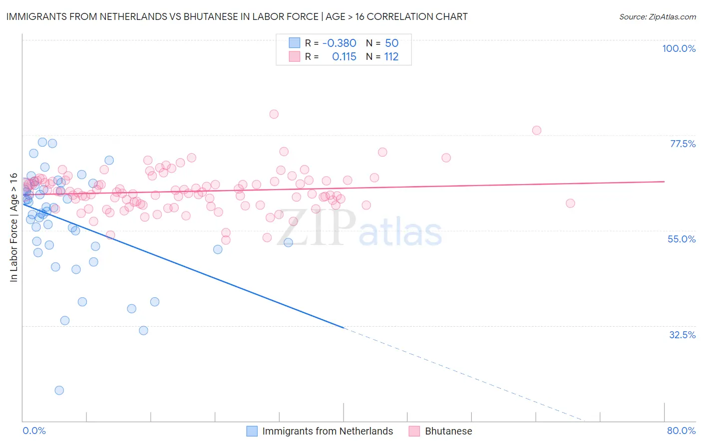 Immigrants from Netherlands vs Bhutanese In Labor Force | Age > 16