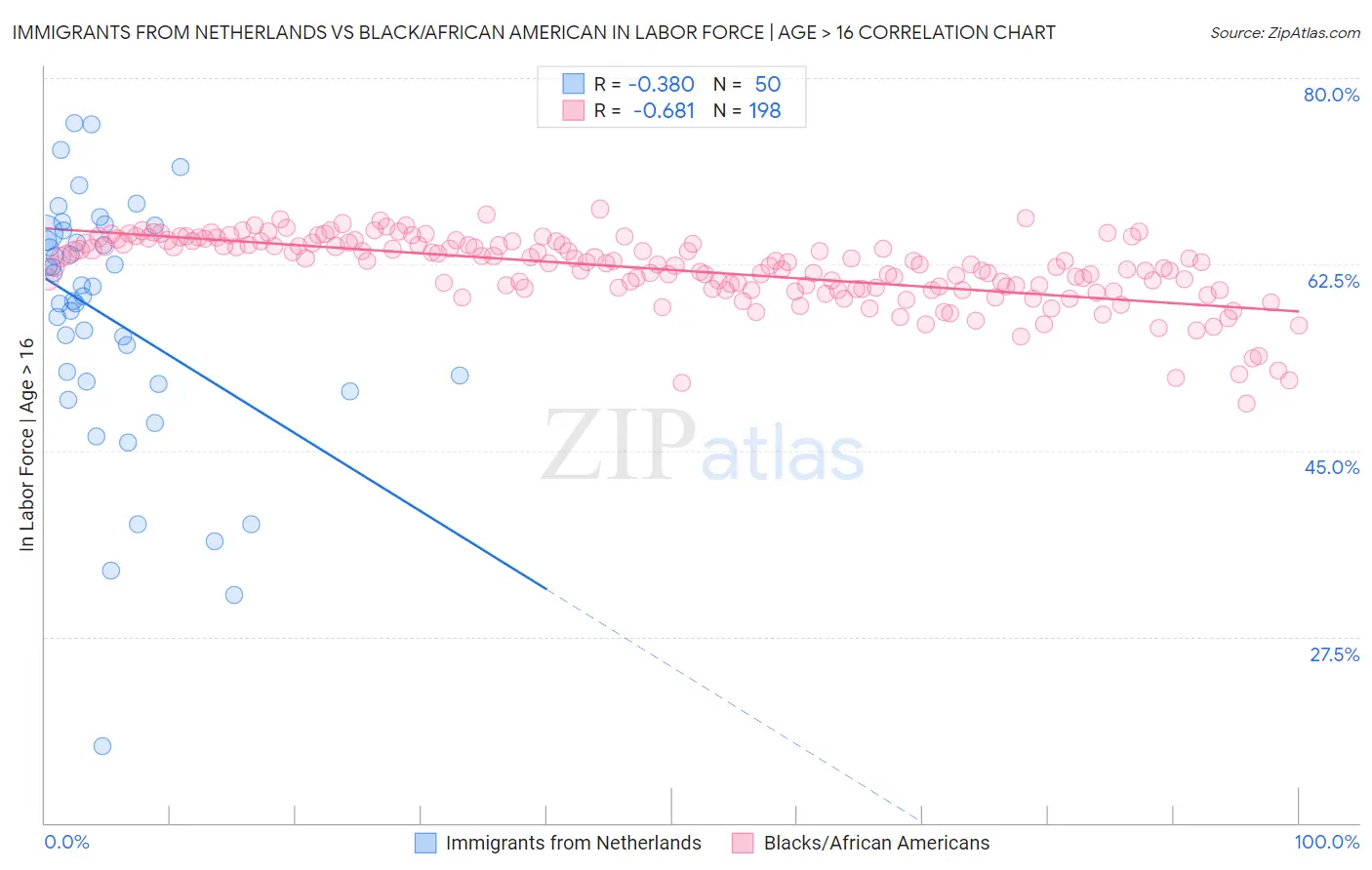 Immigrants from Netherlands vs Black/African American In Labor Force | Age > 16