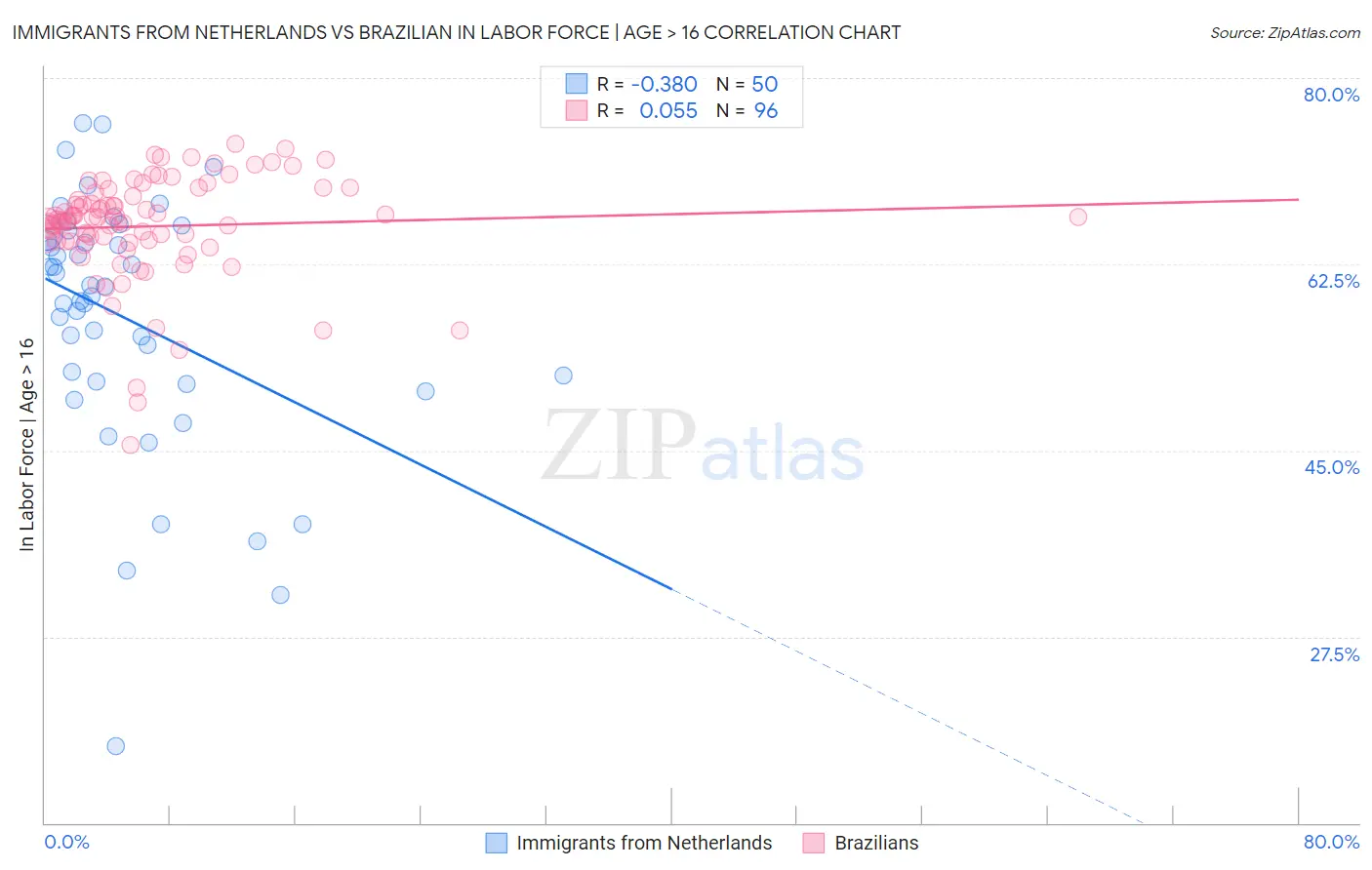 Immigrants from Netherlands vs Brazilian In Labor Force | Age > 16