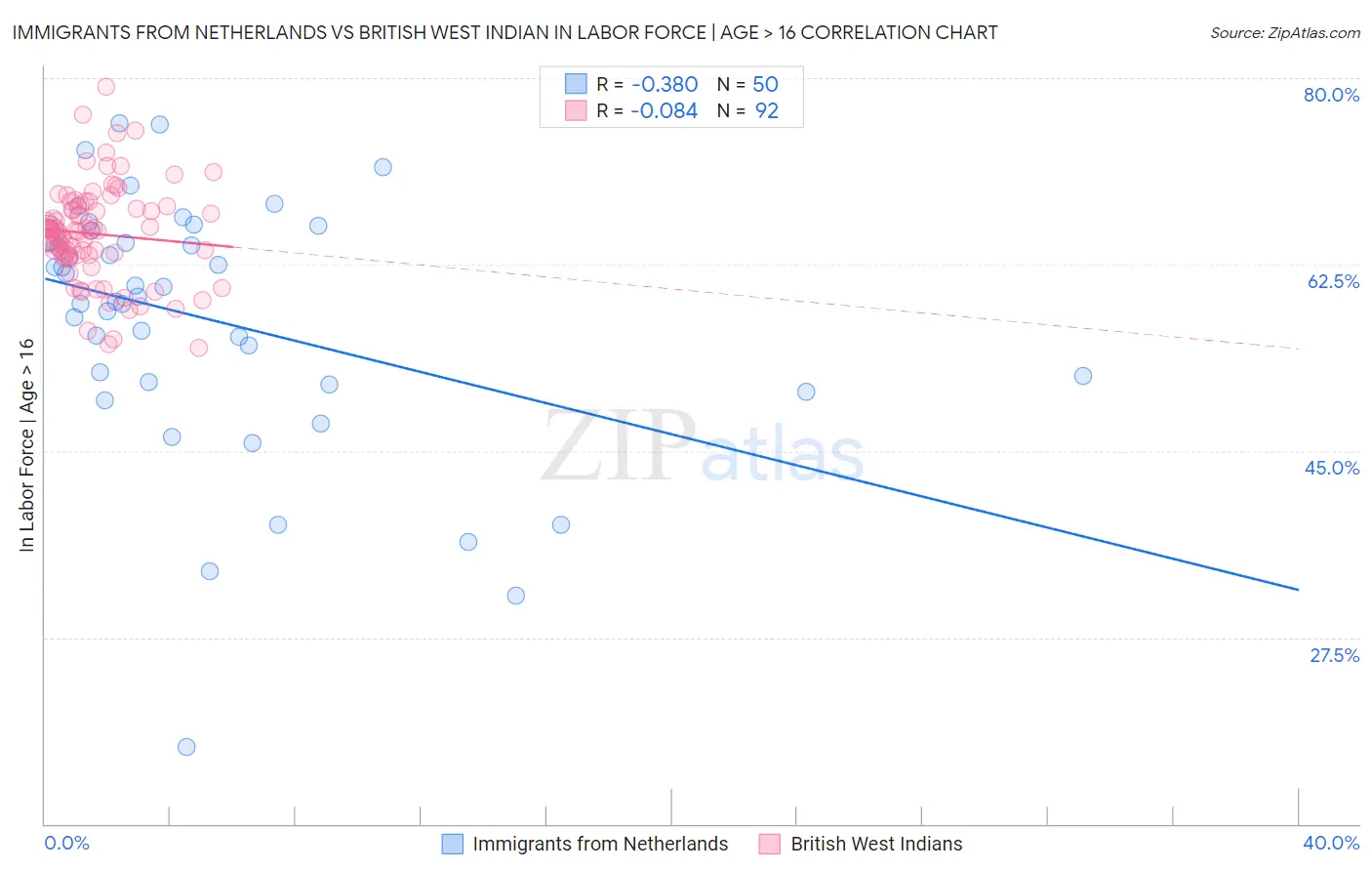 Immigrants from Netherlands vs British West Indian In Labor Force | Age > 16