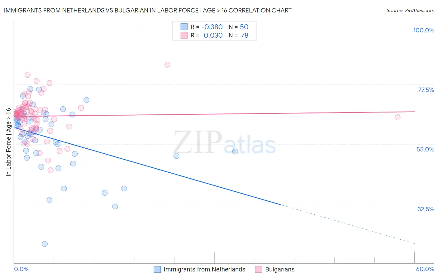 Immigrants from Netherlands vs Bulgarian In Labor Force | Age > 16