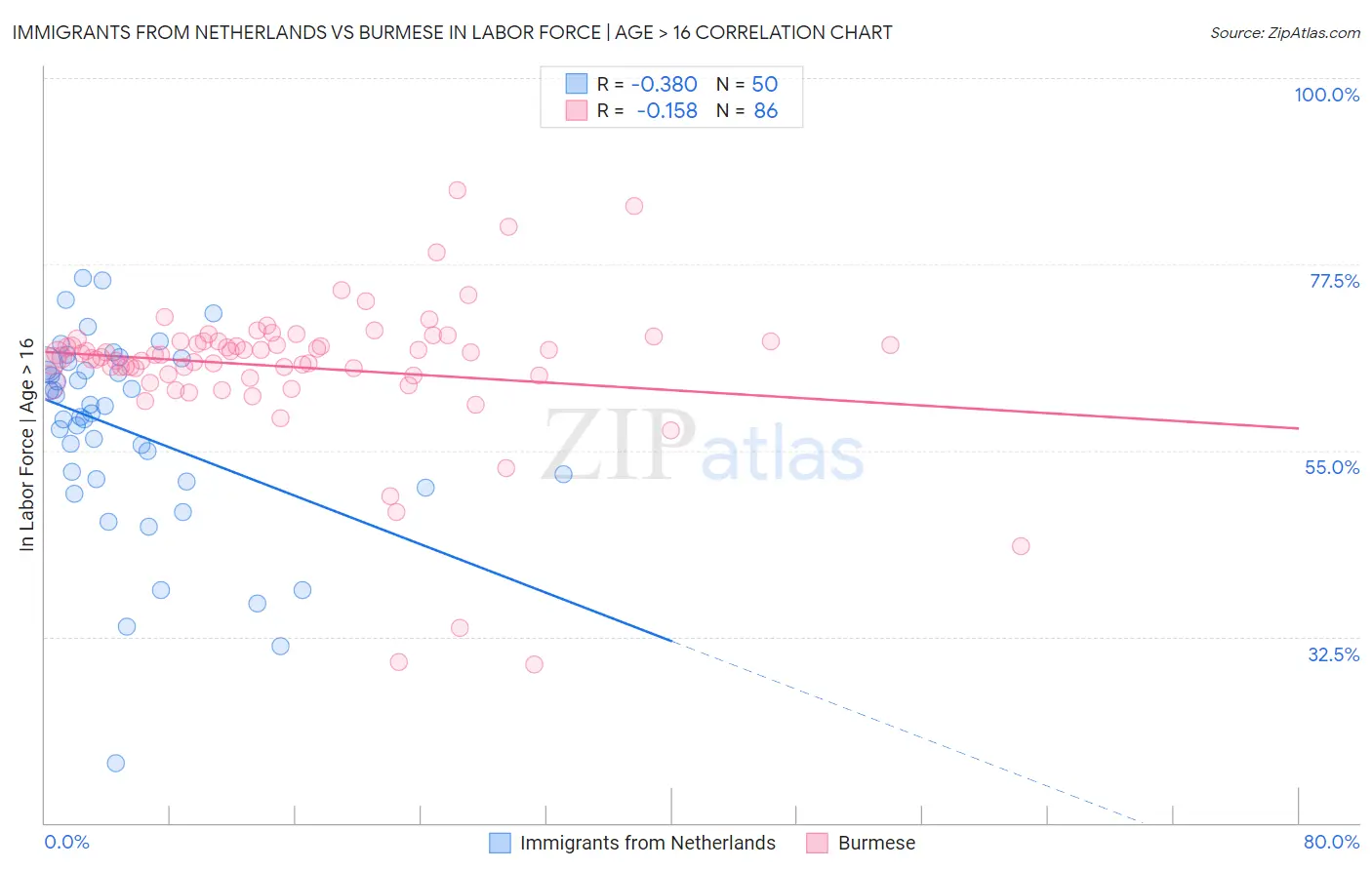 Immigrants from Netherlands vs Burmese In Labor Force | Age > 16