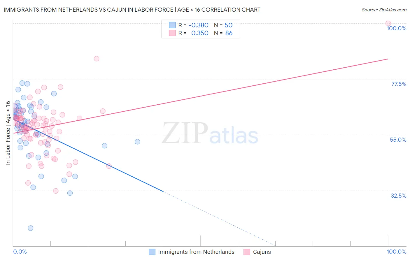 Immigrants from Netherlands vs Cajun In Labor Force | Age > 16