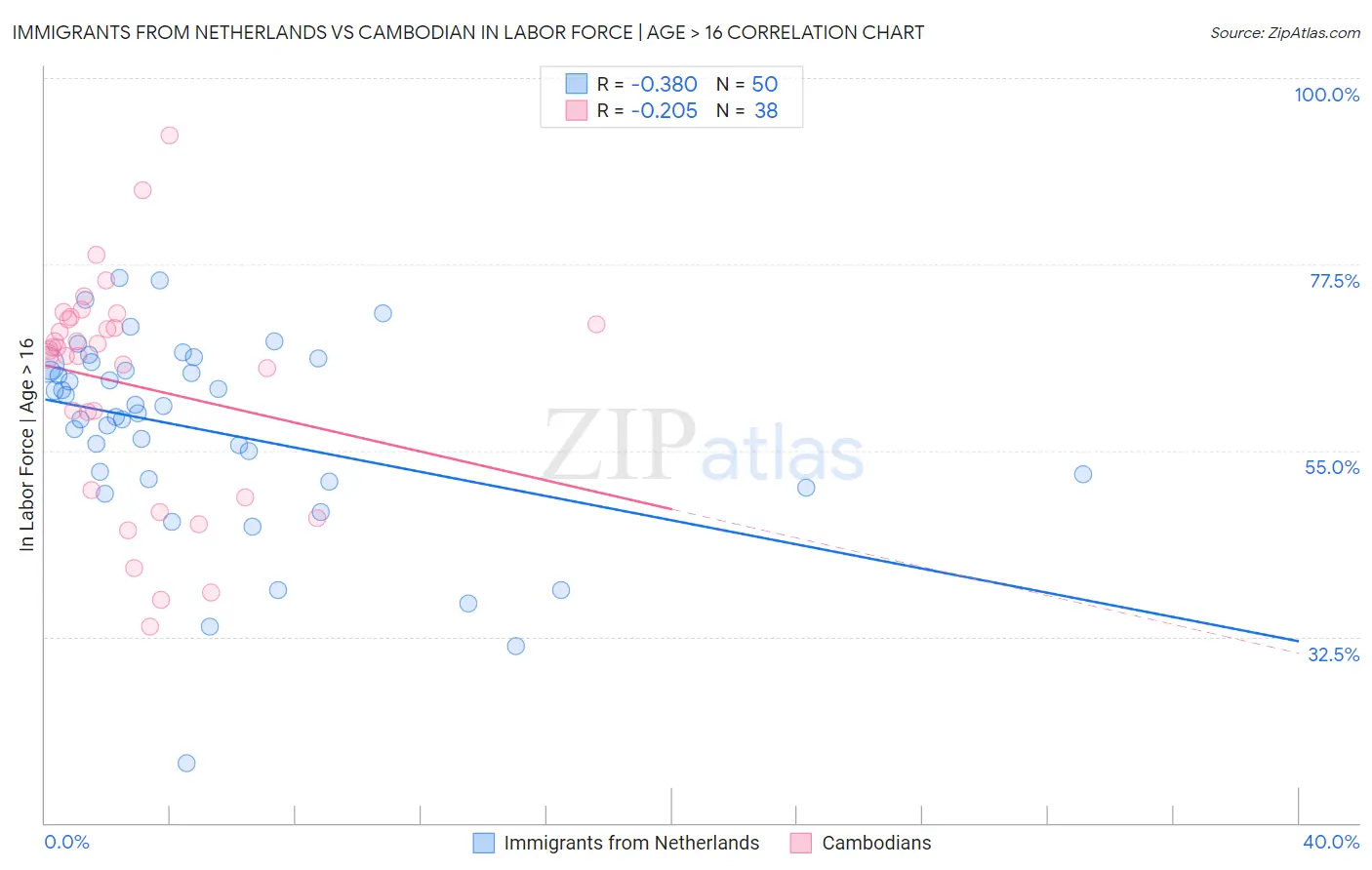 Immigrants from Netherlands vs Cambodian In Labor Force | Age > 16
