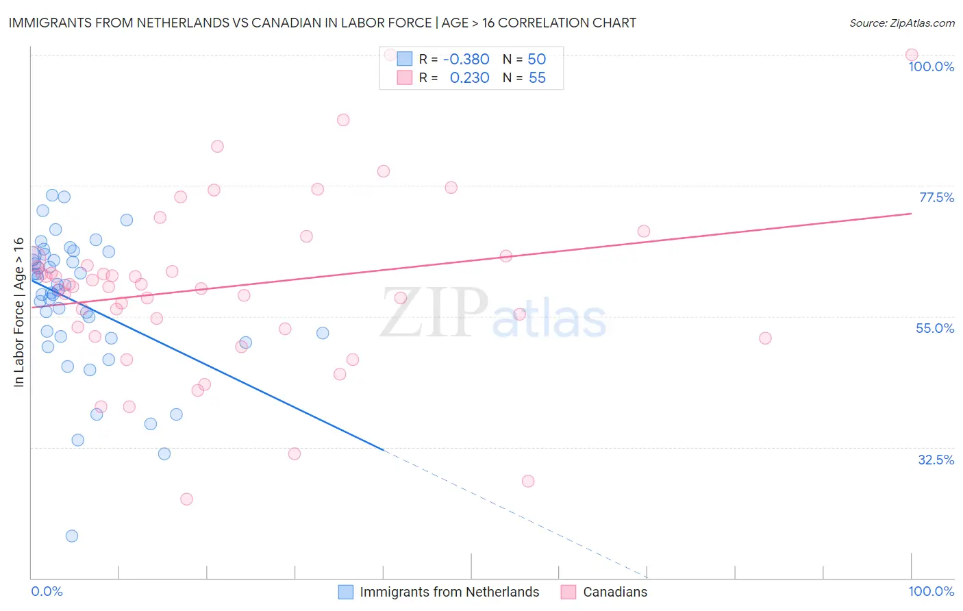 Immigrants from Netherlands vs Canadian In Labor Force | Age > 16