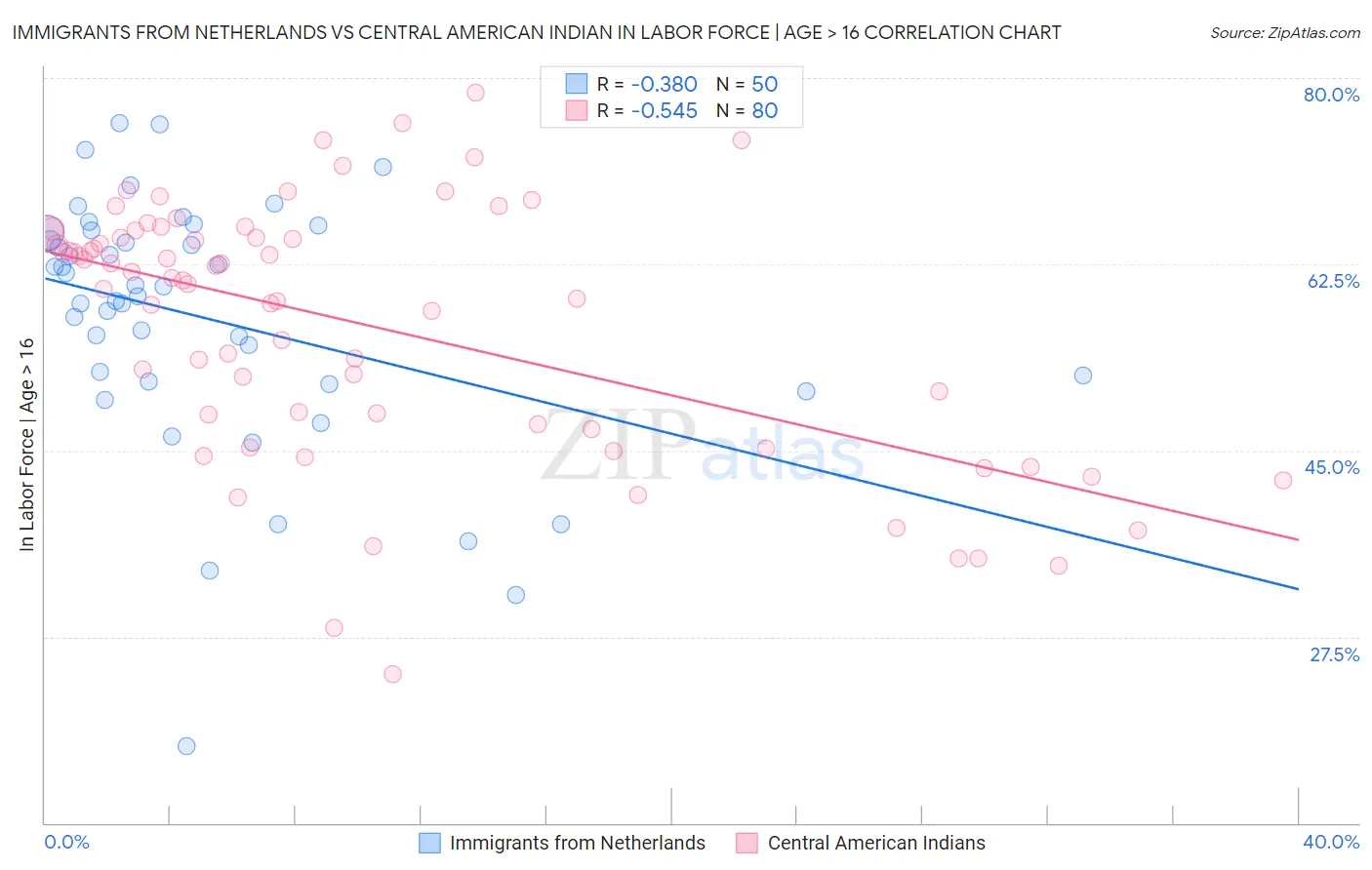 Immigrants from Netherlands vs Central American Indian In Labor Force | Age > 16