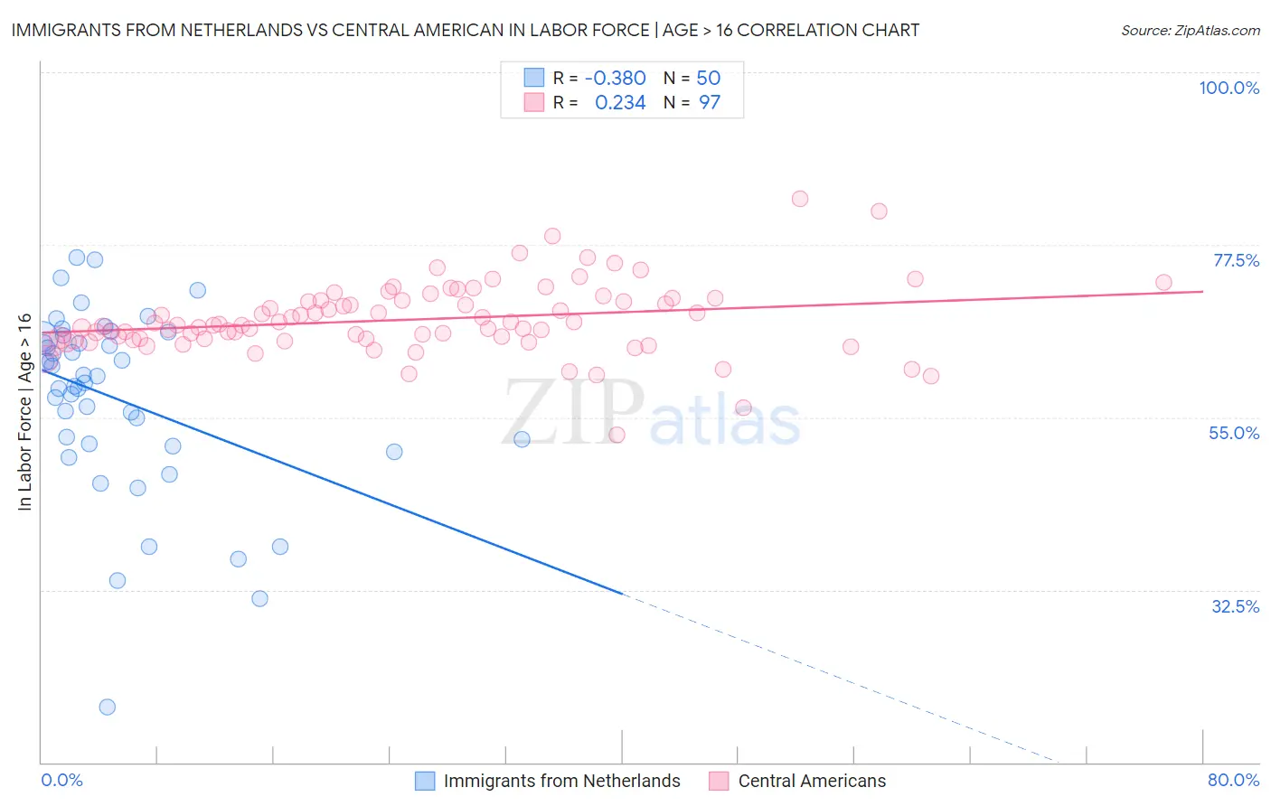 Immigrants from Netherlands vs Central American In Labor Force | Age > 16