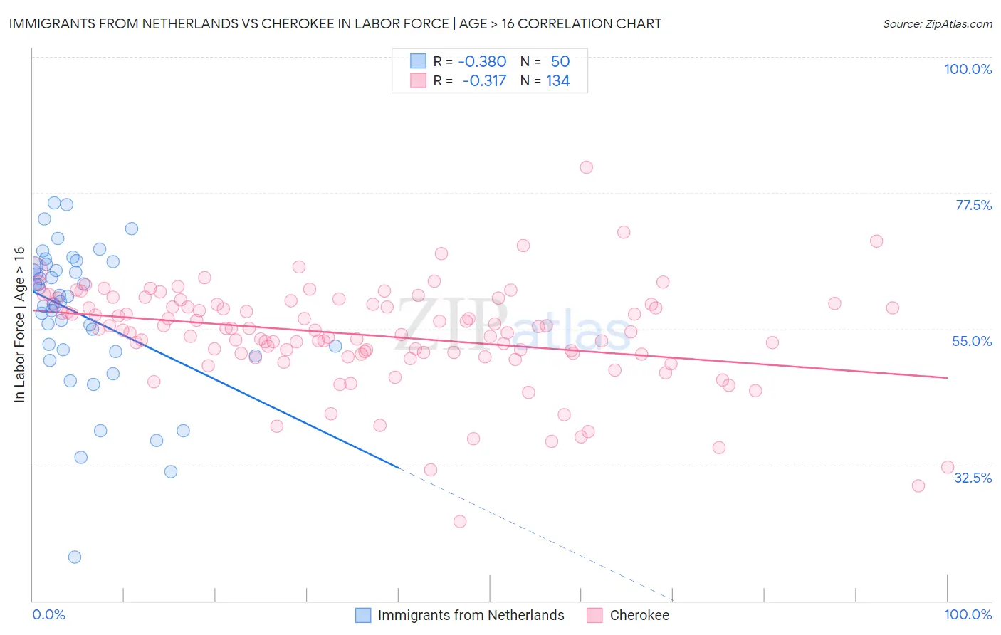 Immigrants from Netherlands vs Cherokee In Labor Force | Age > 16