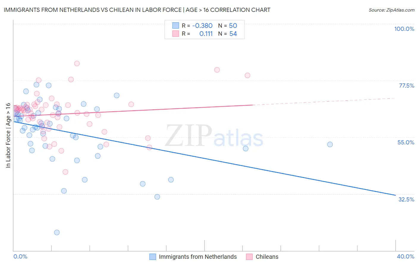 Immigrants from Netherlands vs Chilean In Labor Force | Age > 16