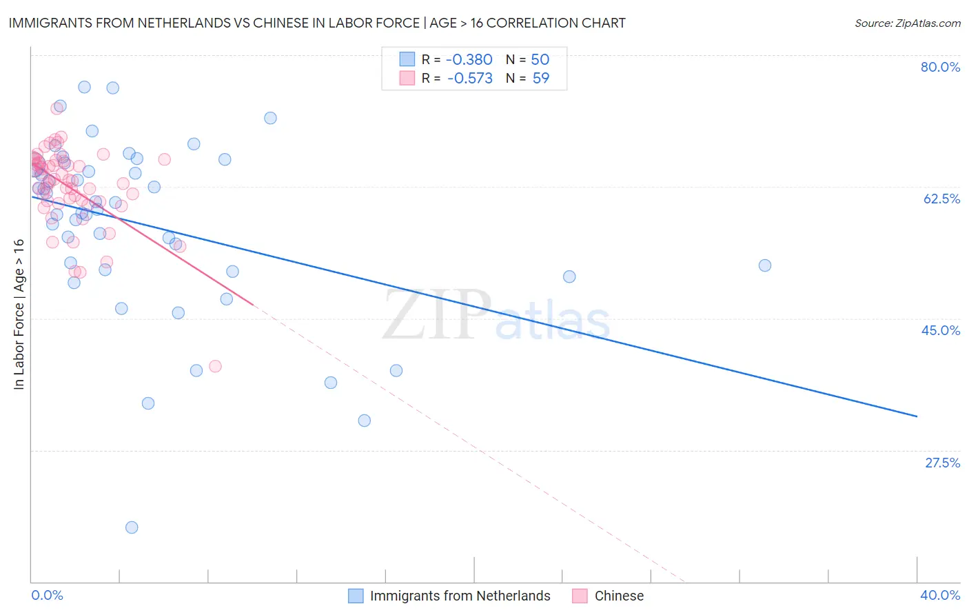 Immigrants from Netherlands vs Chinese In Labor Force | Age > 16