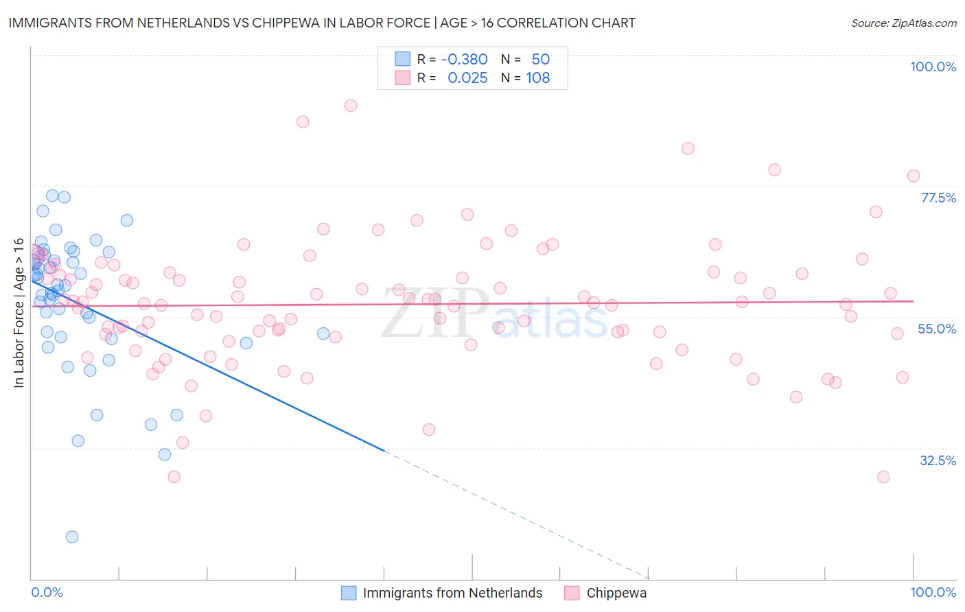 Immigrants from Netherlands vs Chippewa In Labor Force | Age > 16