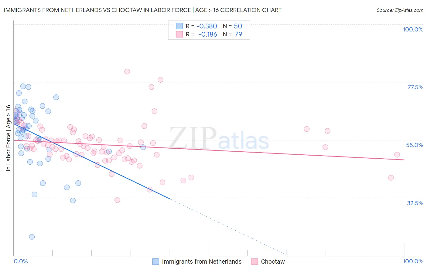 Immigrants from Netherlands vs Choctaw In Labor Force | Age > 16