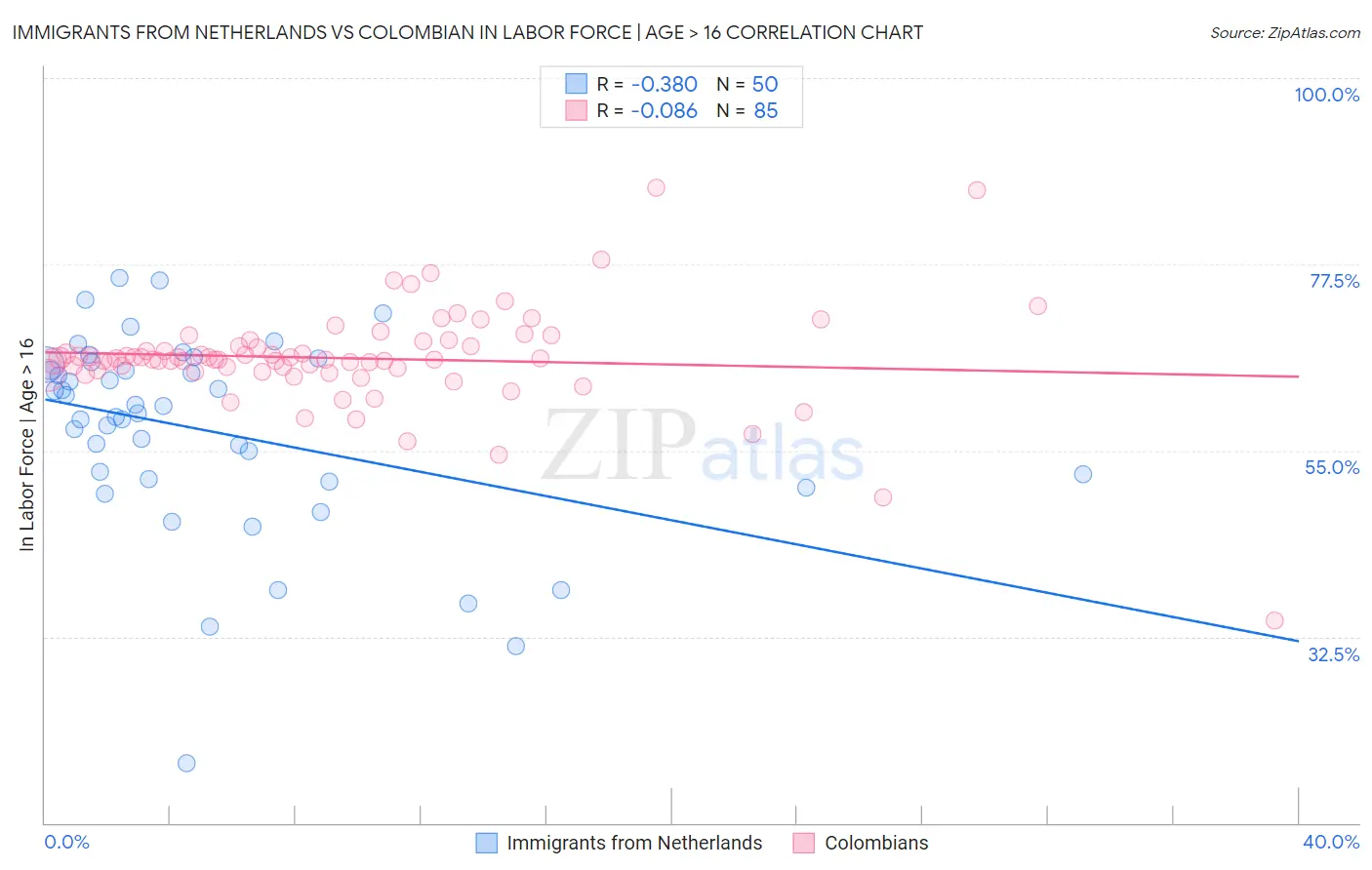 Immigrants from Netherlands vs Colombian In Labor Force | Age > 16