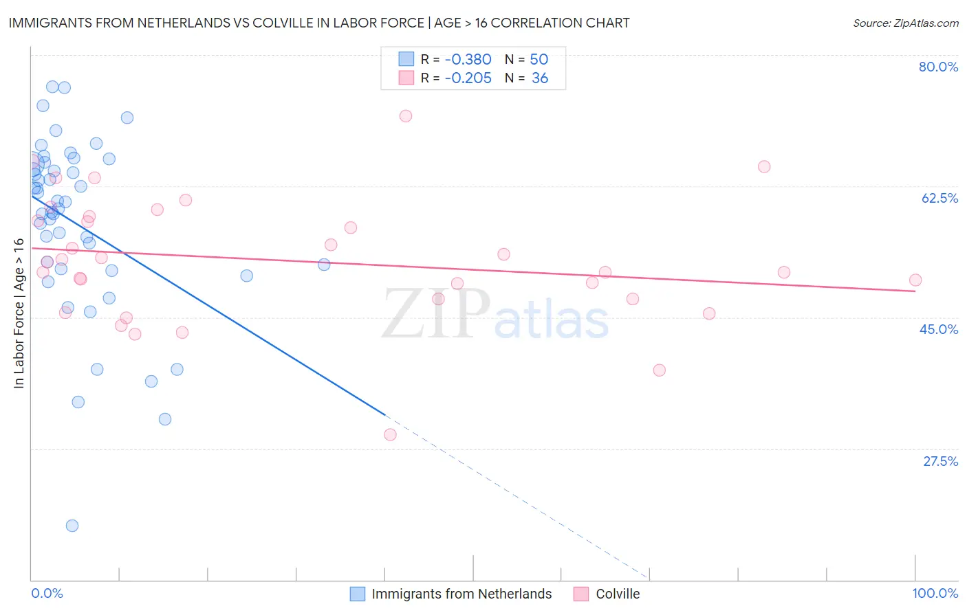 Immigrants from Netherlands vs Colville In Labor Force | Age > 16