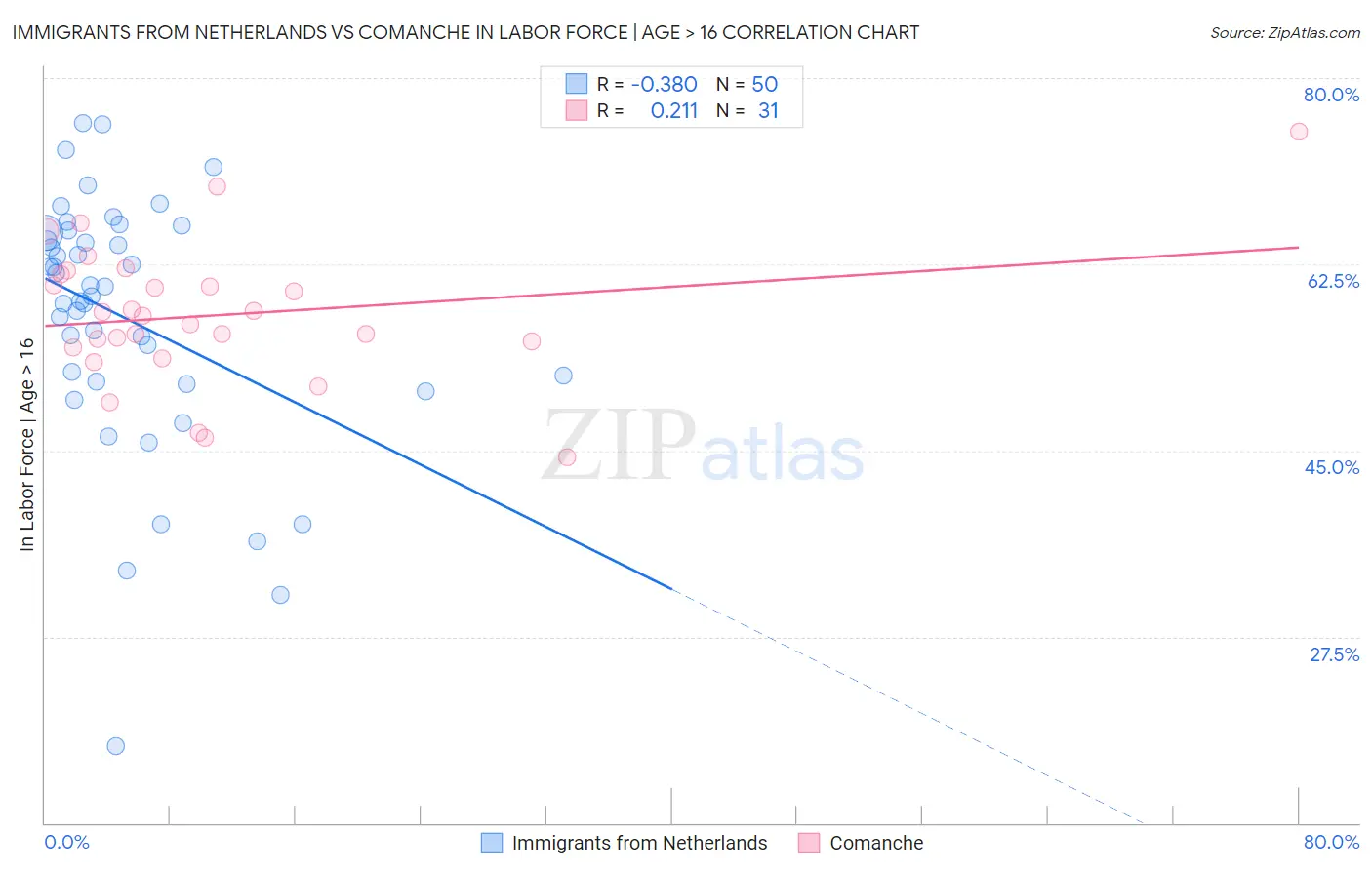 Immigrants from Netherlands vs Comanche In Labor Force | Age > 16