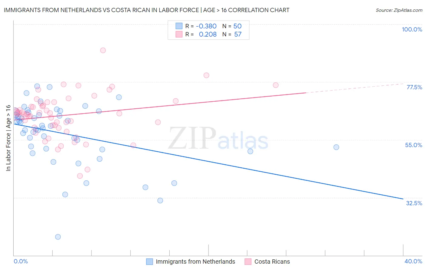 Immigrants from Netherlands vs Costa Rican In Labor Force | Age > 16