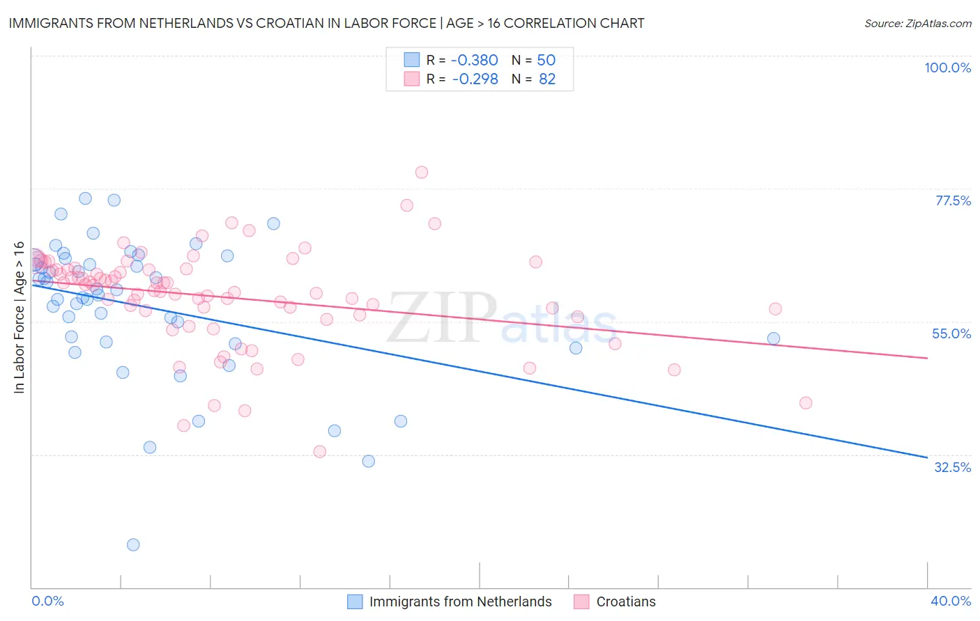 Immigrants from Netherlands vs Croatian In Labor Force | Age > 16