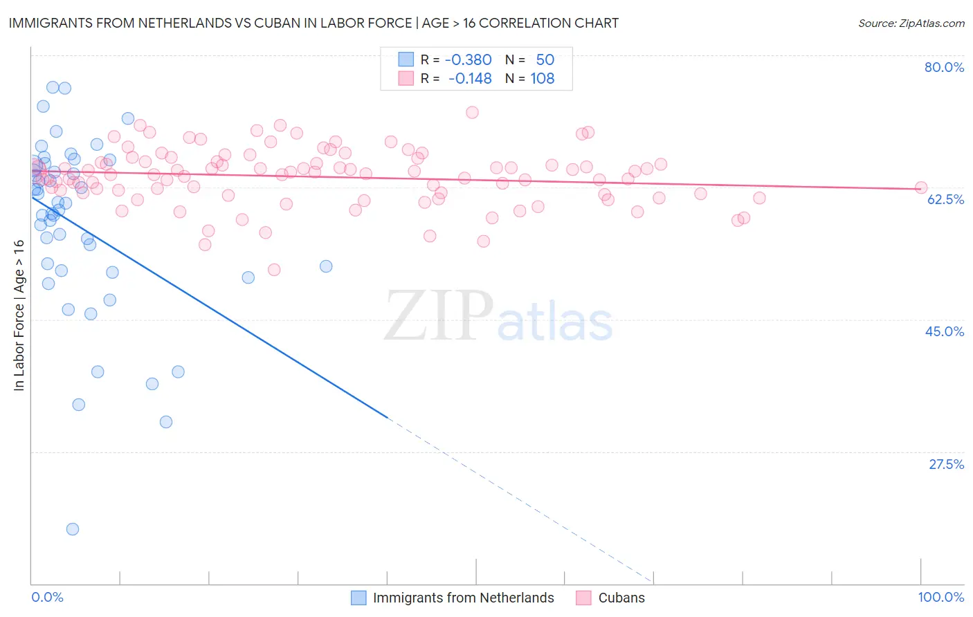 Immigrants from Netherlands vs Cuban In Labor Force | Age > 16