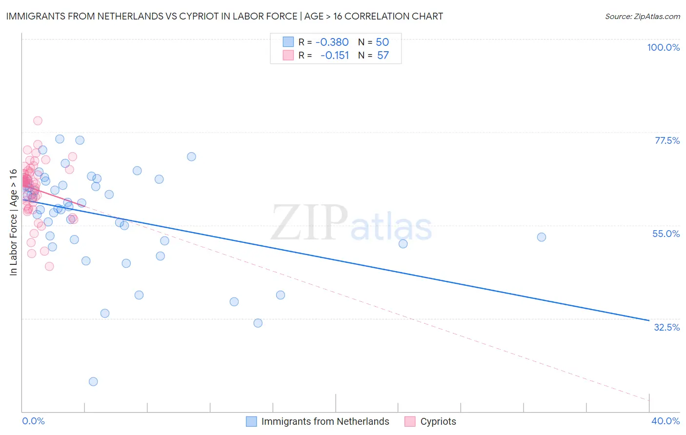Immigrants from Netherlands vs Cypriot In Labor Force | Age > 16