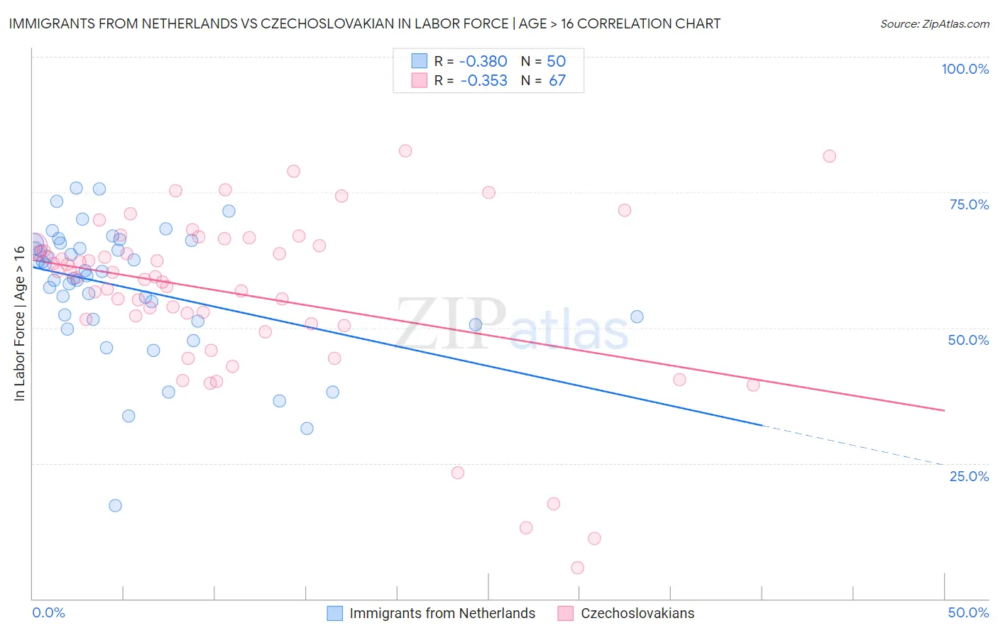 Immigrants from Netherlands vs Czechoslovakian In Labor Force | Age > 16