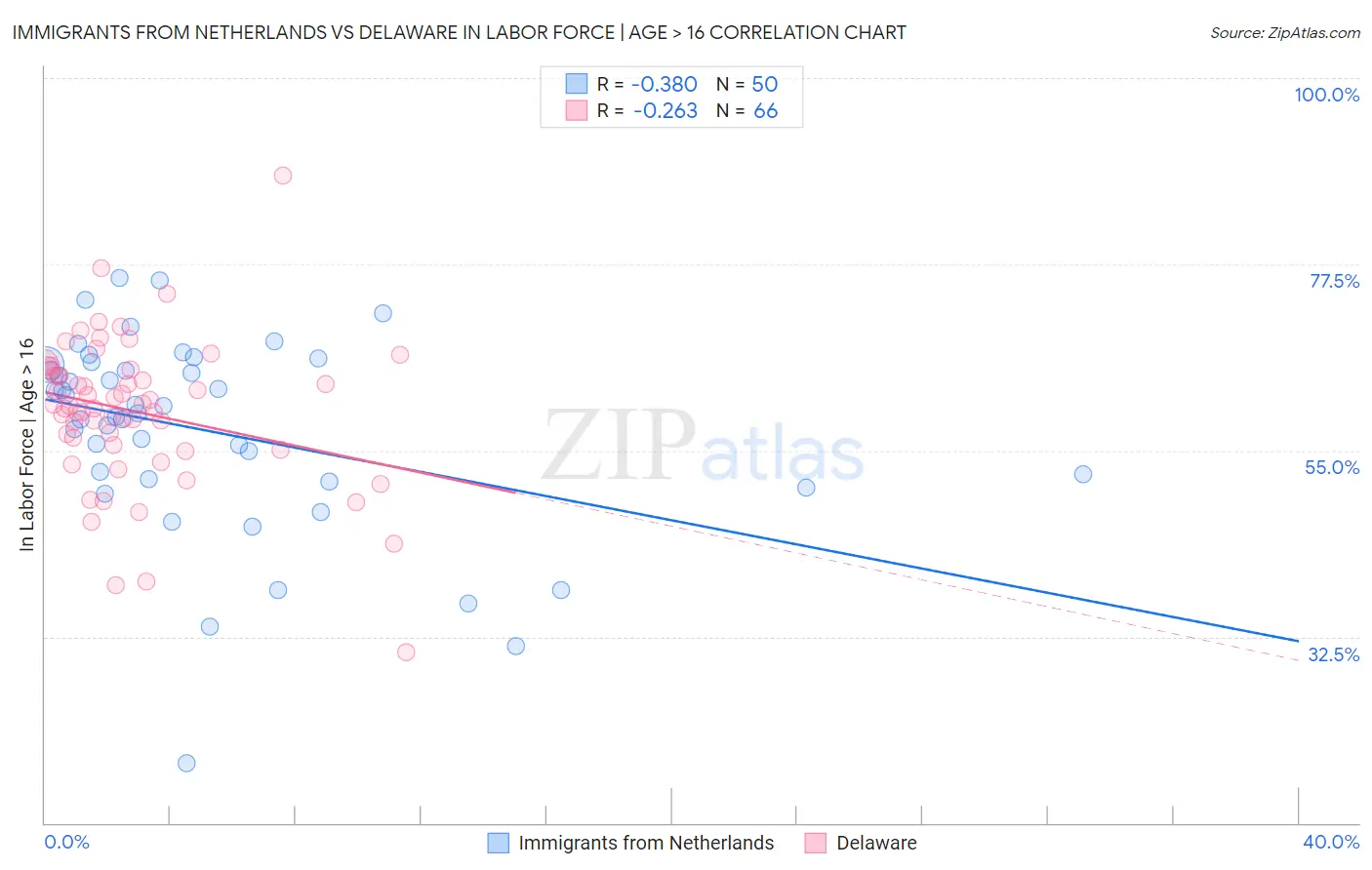 Immigrants from Netherlands vs Delaware In Labor Force | Age > 16