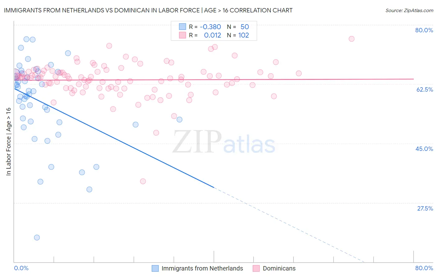 Immigrants from Netherlands vs Dominican In Labor Force | Age > 16