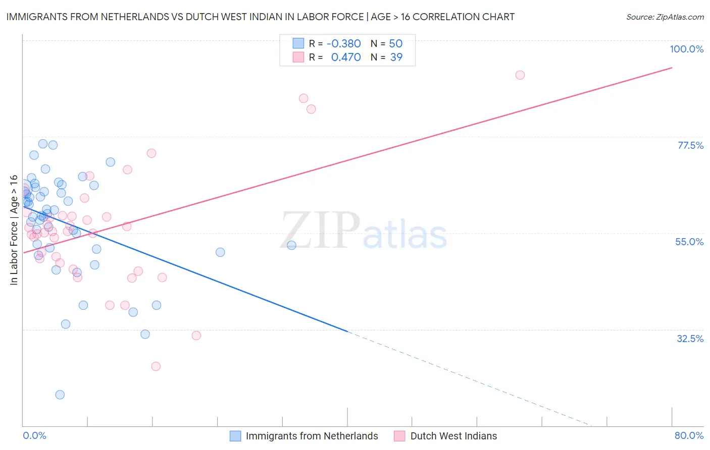 Immigrants from Netherlands vs Dutch West Indian In Labor Force | Age > 16