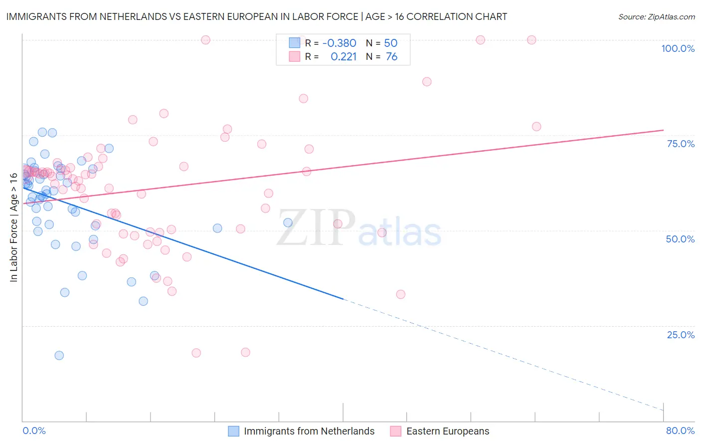 Immigrants from Netherlands vs Eastern European In Labor Force | Age > 16