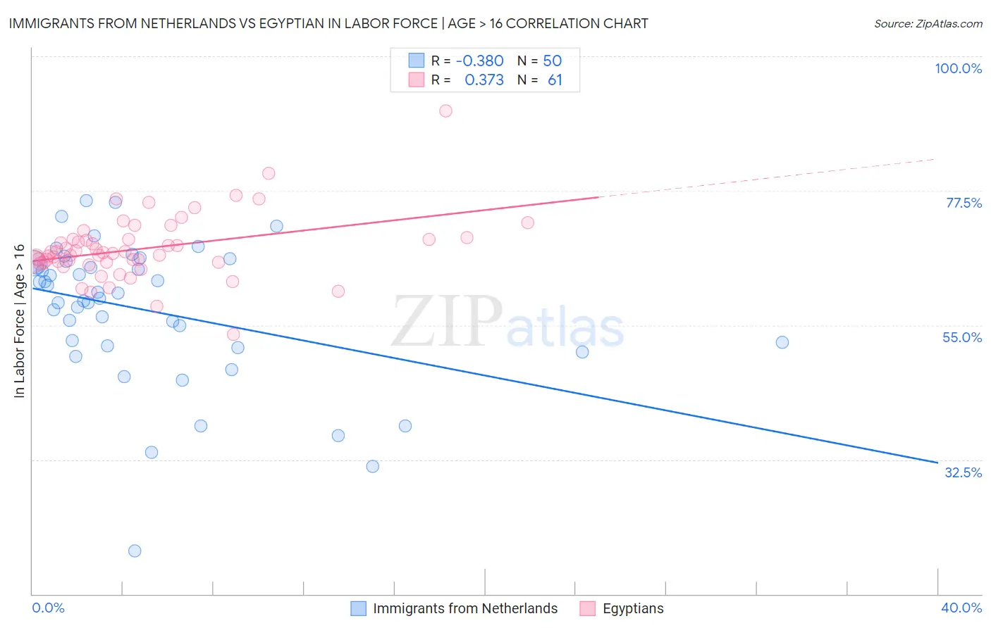Immigrants from Netherlands vs Egyptian In Labor Force | Age > 16