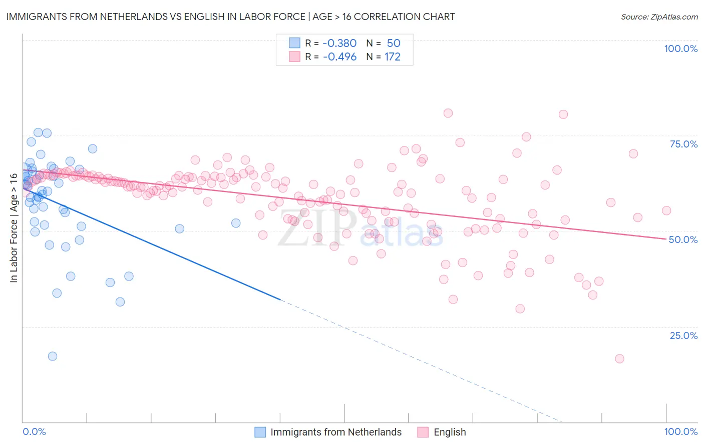 Immigrants from Netherlands vs English In Labor Force | Age > 16