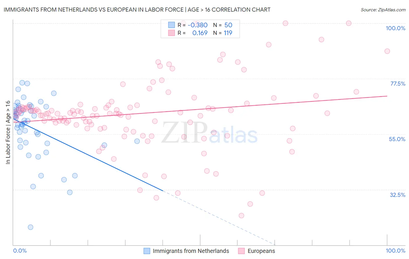 Immigrants from Netherlands vs European In Labor Force | Age > 16