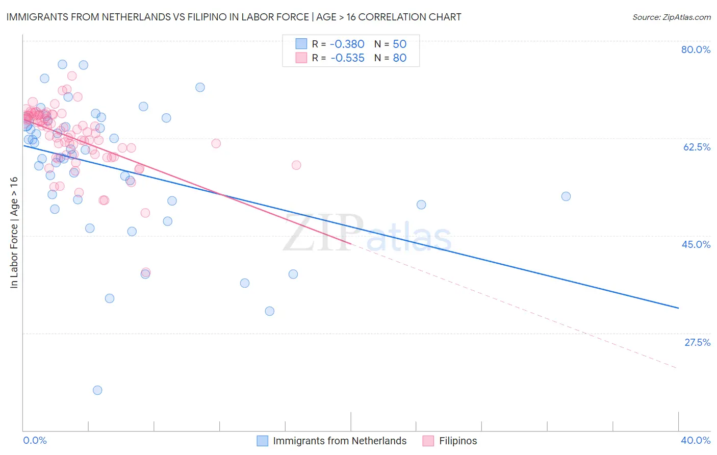 Immigrants from Netherlands vs Filipino In Labor Force | Age > 16